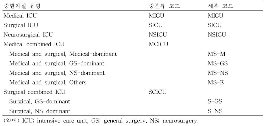 중환자실 구분 코드