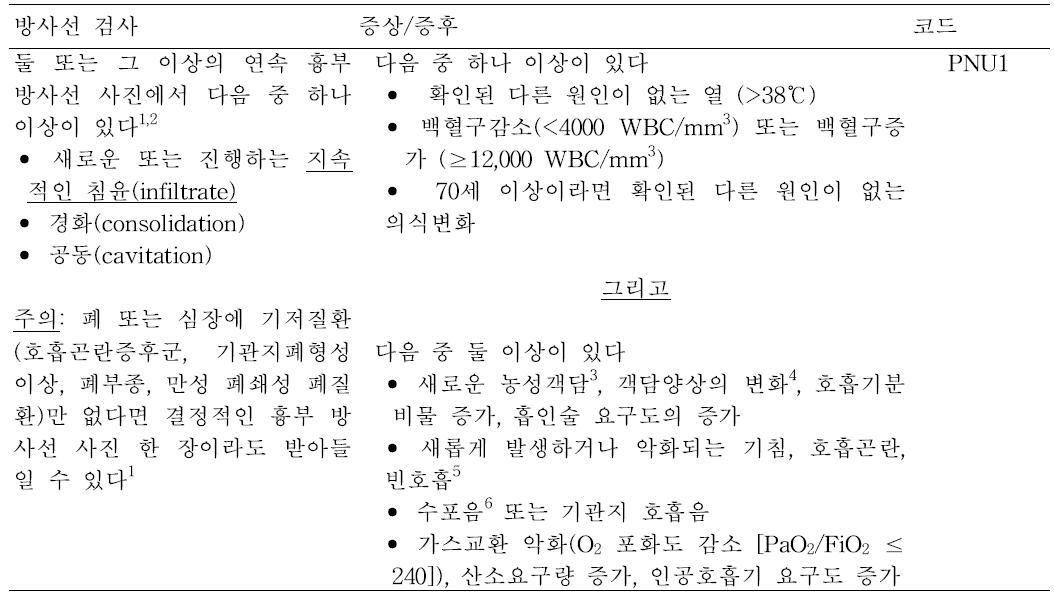 임상적으로 정의한 폐렴(PNU1)의 진단 기준