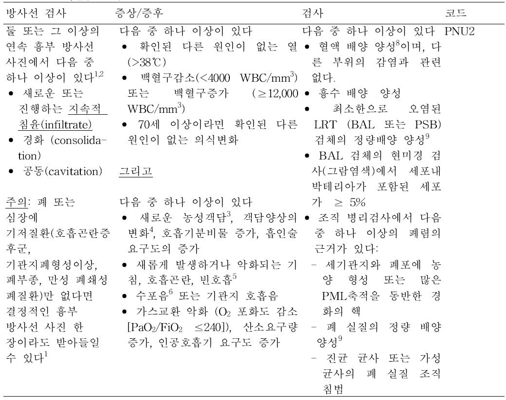 흔한 세균 또는 실모양 진균(균사, 가성균사) 폐렴과 특이적 검사소견으로 정의한 폐렴의진단 기준(PEU2)