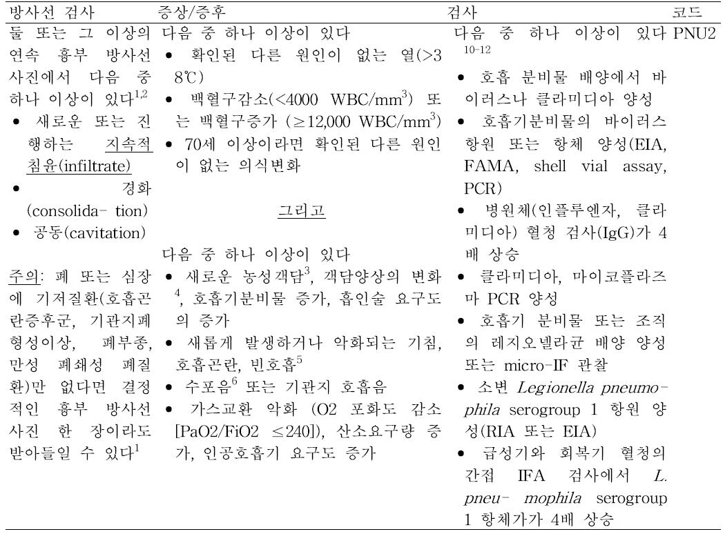 바이러스, 레지오넬라, 클라미디아, 마이코플라즈마와 기타 드문 폐렴 및 특이적 검사소견으로 정의한 폐렴의 진단 기준(PEU2)