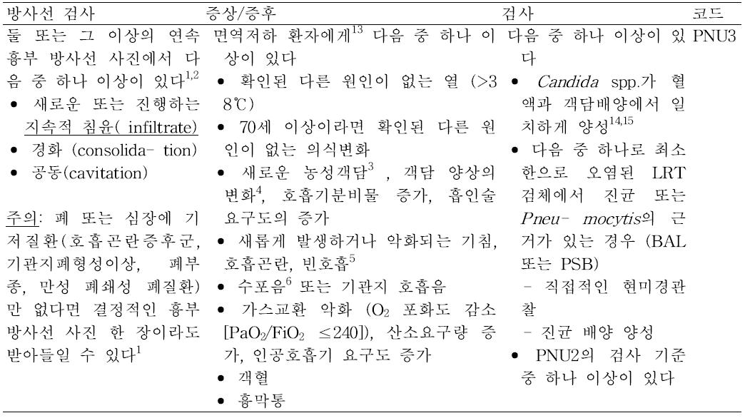 면역저하환자 폐렴(PEU3)의 진단 기준