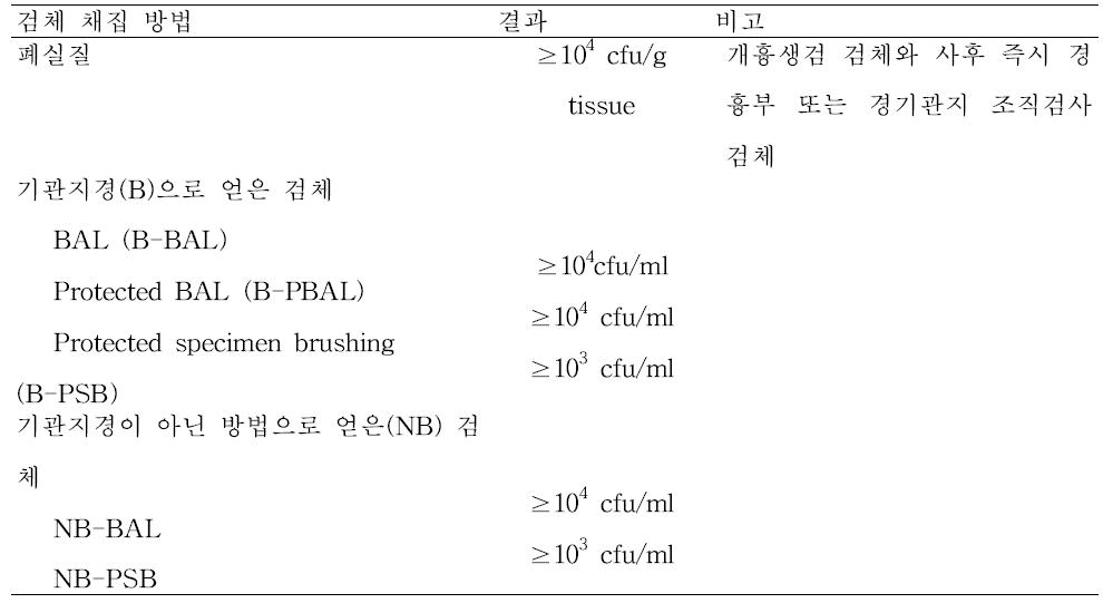 폐렴진단에 사용되는 배양결과의 역치