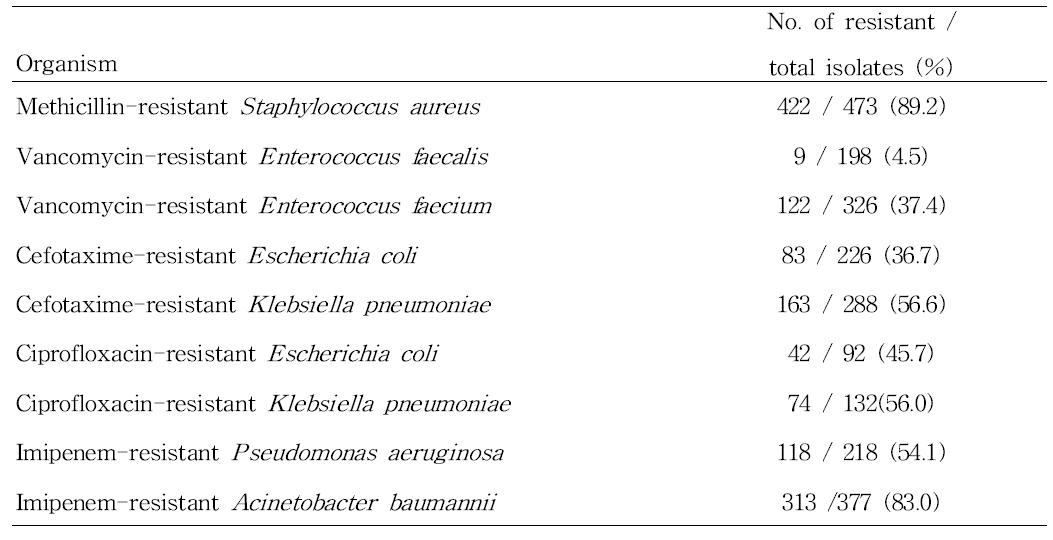 주요 미생물의 주요 항생제에 대한 내성률
