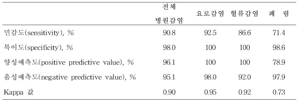 자료의 정확도 확인 결과