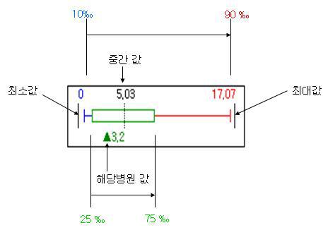 전체병원 감염률과 해당병원 감염률 비교 : 도표에서 해당 수술의 전체 병원 감염률이 최소값, 10‰, 25‰, 50‰, 75‰, 90‰, 최대값으로 표시되며, 참여병원의 감염률이 화살촉 모양으로 표시된다. 해당 병원의 감염률이 전체 병원 감염률의 25‰ 미만이면 화살촉의 색깔이 파란색이고, 25‰에서 75‰ 사이이면 녹색이며, 75% 이상의 범위이면 붉은색으로 표시된다.