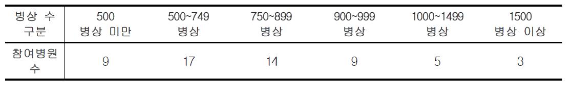 참여병원의 병상 수 별 분류 (Classification of participating hospitals according to hospital beds)