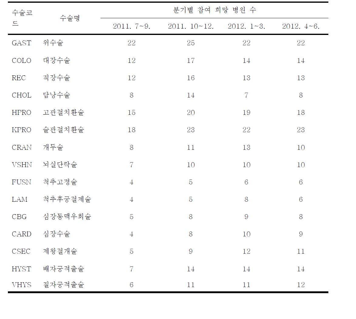 2011년도 KONIS 수술부위감염 감시체계의 수술별, 분기별 참여 희망 병원 수; 2011년 7월부터 2012년 6월까지 (Number of participating hospitals according to operative procedure and surveillance period, KONIS-SSI surveillance system 2011-2012)