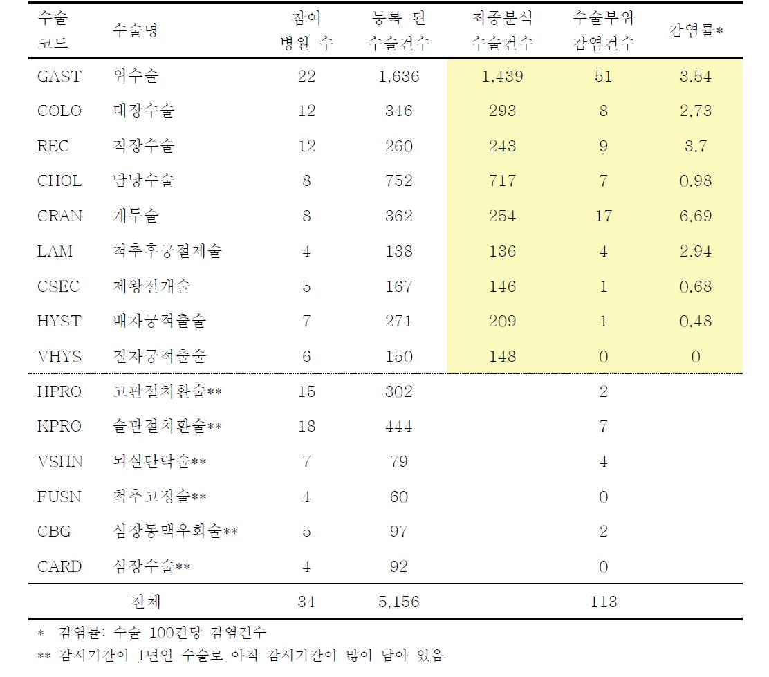 KONIS 수술부위감염 감시체계의 수술별 수술부위 감염률; 2011년 7월부터 2011년 9월까지 결과 (Pooled means of SSI rates by operative procedure, July 2011 through September 2011)