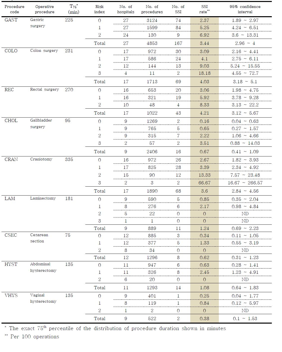 2010년 7월부터 2011년 9월까지 위험지표 분류별 각 수술의 수술부위감염률 (Surgical site infection rates according to operative procedure and risk index categories, July 2010 through September 2011)