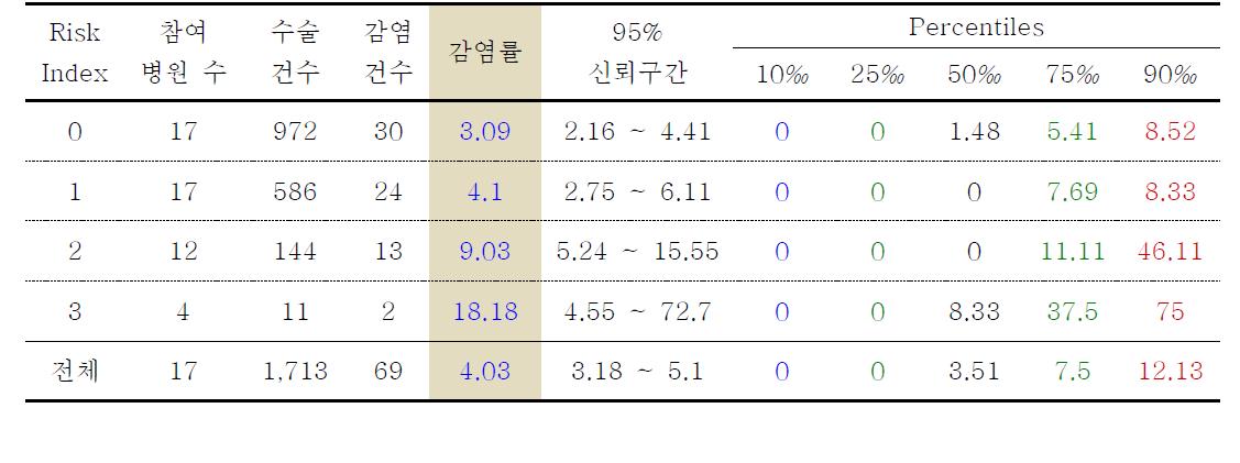 대장수술의 위험지표 분류별 수술부위감염률과 감염률의 주요 퍼센타일 분포: 2010년 7월부터 2011년 9월까지 결과 (Pooled mean and key percentiles of the distribution of SSI rates after colon surgery by risk index categories, July 2010 through September 2011)