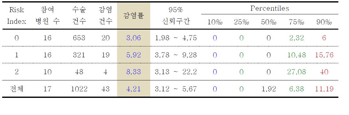 직장수술의 위험지표 분류별 수술부위감염률과 감염률의 주요 퍼센타일 분포: 2010년 7월부터 2011년 9월까지 결과 (Pooled mean and key percentiles of the distribution of SSI rates after rectal surgery by risk index categories, July 2010 through September 2011)