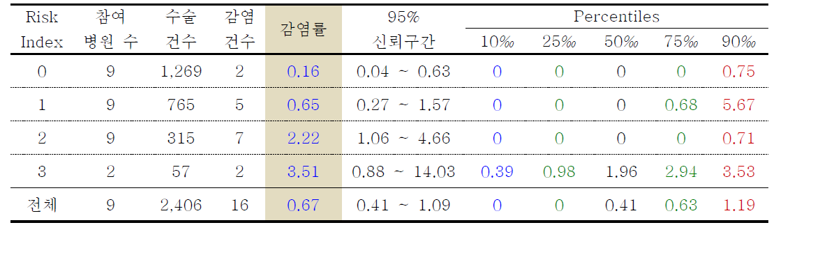 담낭수술의 위험지표 분류별 수술부위감염률과 감염률의 주요 퍼센타일 분포: 2010년 7월부터 2011년 9월까지 결과 (Pooled mean and key percentiles of the distribution of SSI rates after gallbladder surgery by risk index categories, July 2010 through September 2011)