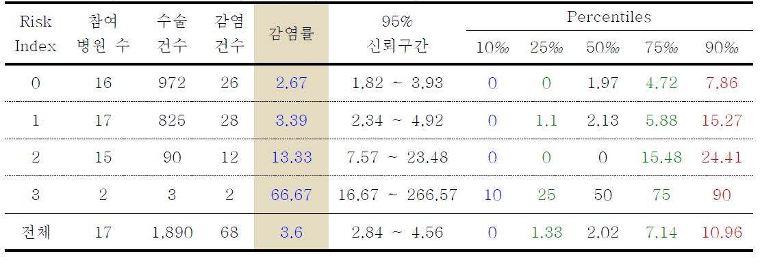 개두술의 위험지표 분류별 수술부위감염률과 감염률의 주요 퍼센타일 분포: 2010년 7월부터 2011년 9월까지 결과 (Pooled mean and key percentiles of the distribution of SSI rates after craniotomy by risk index categories, July 2010 through September 2011)