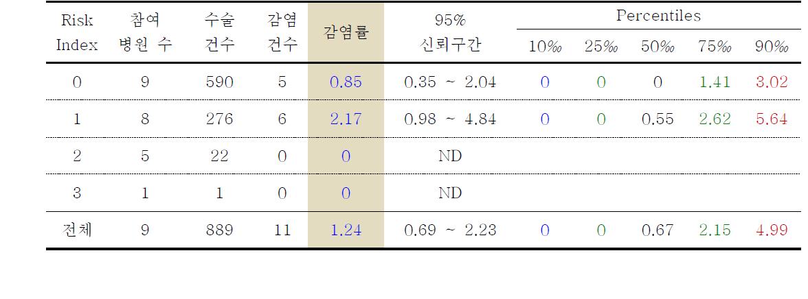 척추후궁절제술의 위험지표 분류별 수술부위감염률과 감염률의 주요 퍼센타일 분포: 2010년 7월부터 2011년 9월까지 결과 (Pooled mean and key percentiles of the distribution of SSI rates after laminectomy by risk index categories, July 2010 through September 2011)