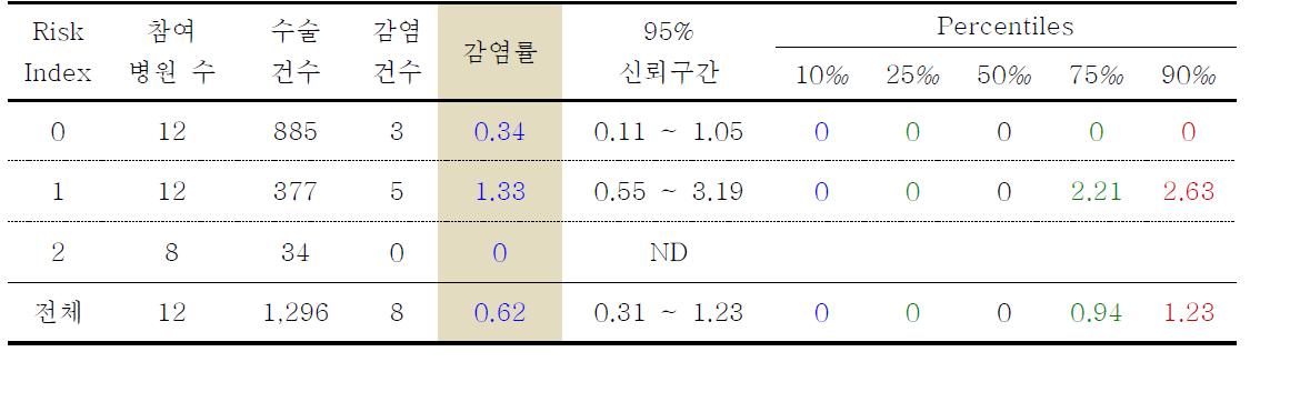 제왕절개술의 위험지표 분류별 수술부위감염률과 감염률의 주요 퍼센타일 분포: 2010년 7월부터 2011년 9월까지 결과 (Pooled mean and key percentiles of the distribution of SSI rates after cesarean section by risk index categories, July 2010 through September 2011)