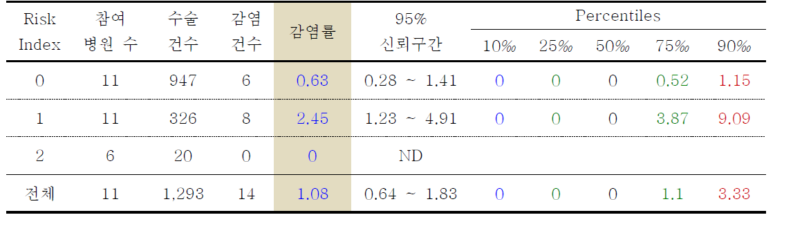 배자궁적출술의 위험지표 분류별 수술부위감염률과 감염률의 주요 퍼센타일 분포: 2010년 7월부터 2011년 9월까지 결과 (Pooled mean and key percentiles of the distribution of SSI rates after abdominal hysterectomy by risk index categories, July 2010 through September 2011)