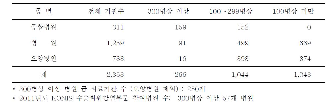 병상 규모에 따른 병원 급 의료기관 현황 (2010, ｢전국병원명부 통계｣, 대한병원협회)