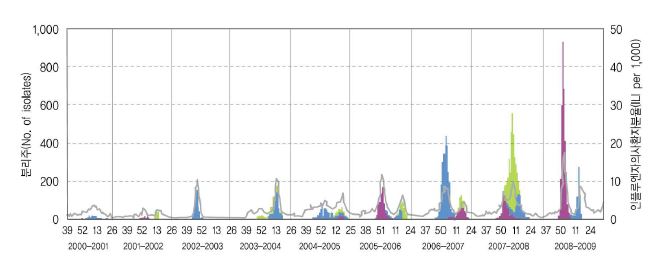 그림 34. 인플루엔자의사환자 분율