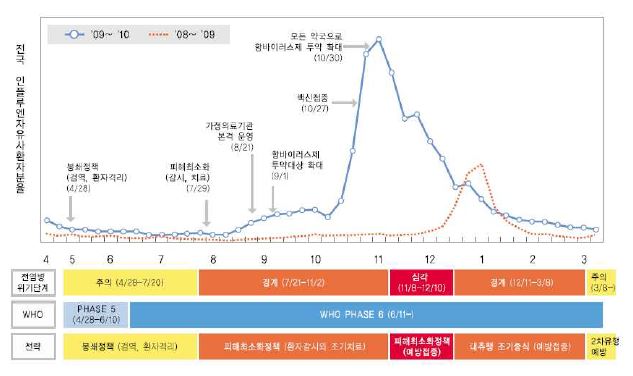 그림 36. 2009년 신종인플루엔자 발생시 국가대응전략