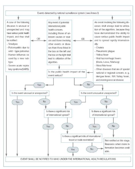그림 40. 국제공중보건 비상사태의 평가 및 보고를 위한 결정도구