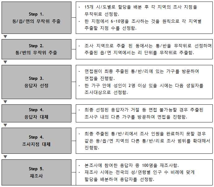그림 2. 표본선정과정 흐름도