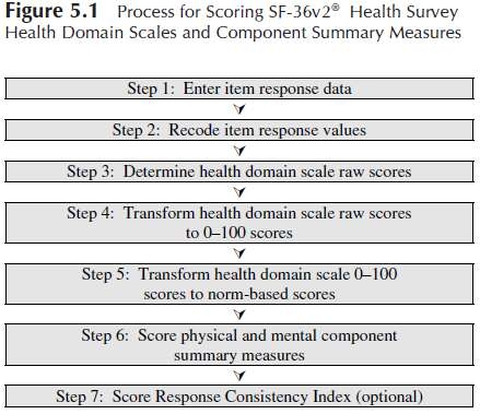 그림3. SF-36v2 점수계산 과정(Source: User's manual for the SF-36v2 Health Survey, 2007)