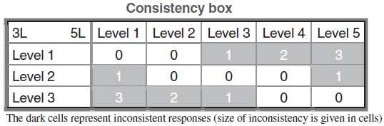 그림 4. 모순값 짝(inconsistency pair)과 그 크기(Source: Janssen et al. 2008)