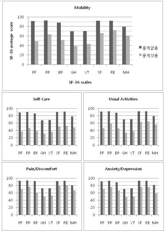 그림 9. EQ-5D-5L 5개 영역에서 문제호소 유무에 따른 SF-36v2의 평균점수 비교