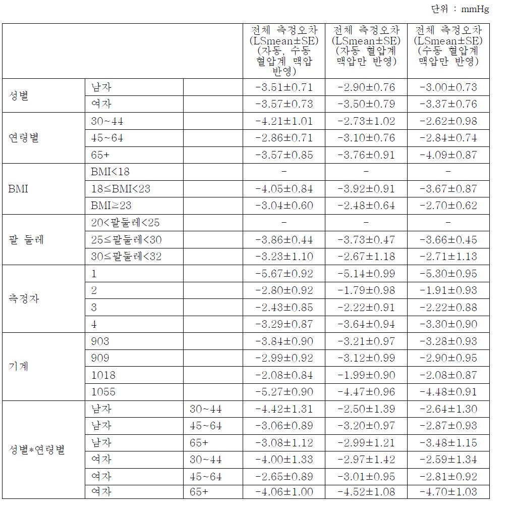 맥압을 고려한 측정오차에 대한 분석