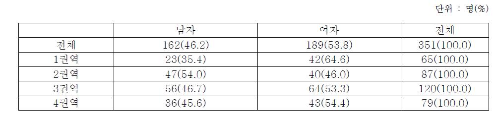 분석대상