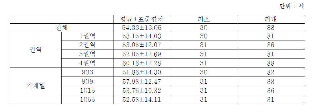 분석대상자의 연령분포