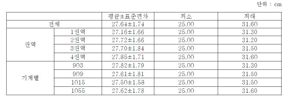 대상자의 팔 둘레