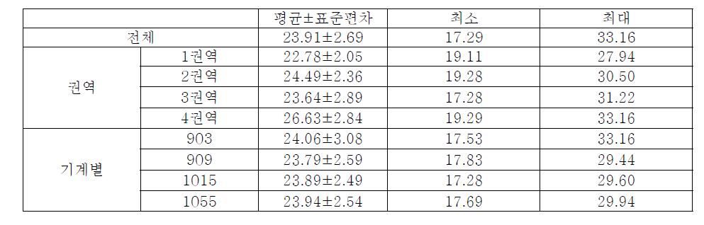 대상자의 체질량지수(BMI) 분포