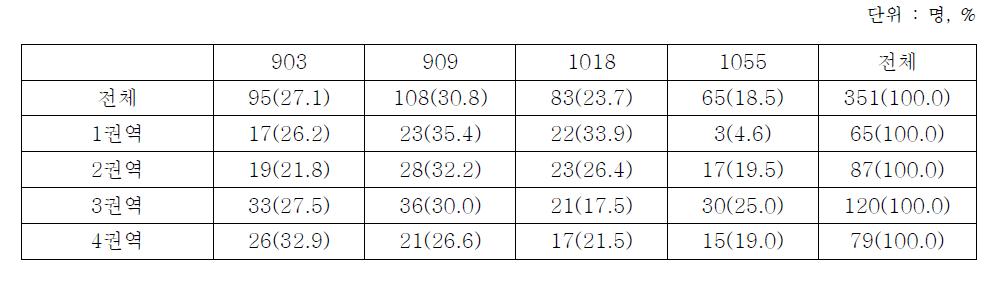 권역별 자동 혈압계 분포