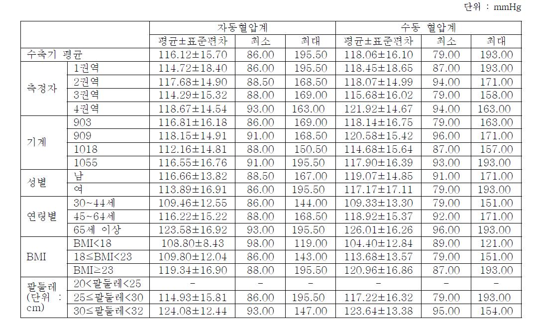 수축기 혈압에 대한 분포