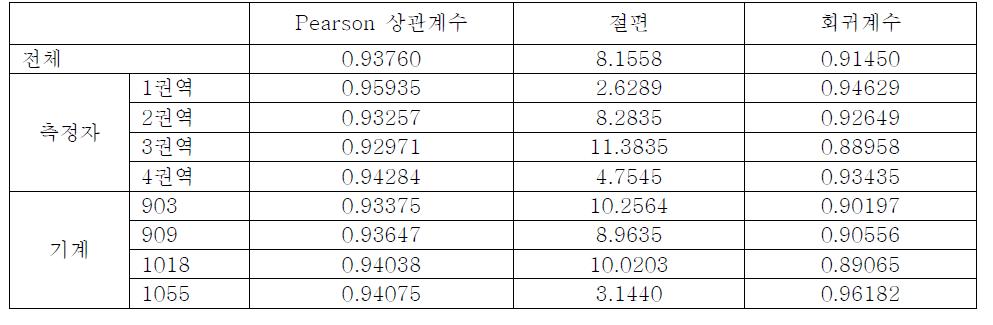 수축기 혈압에 대한 자동 혈압계와 수동 혈압계의 상관관계