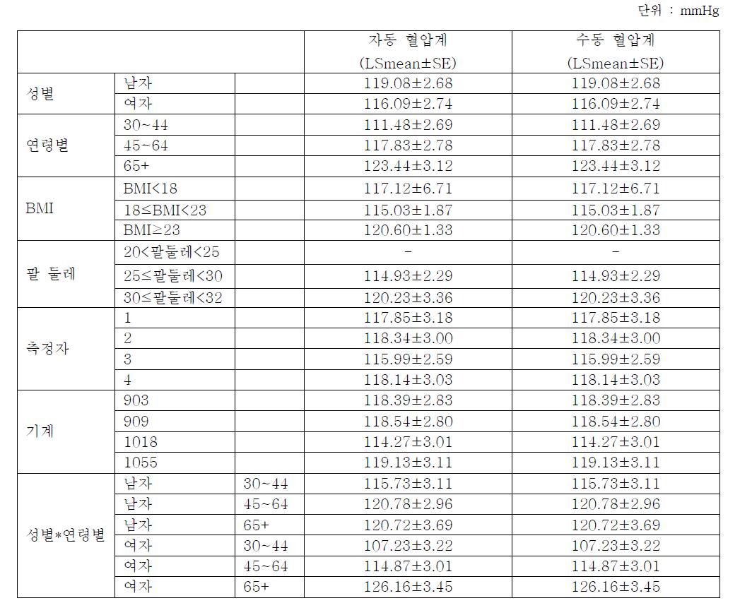 수축기 혈압 요인에 대한 분석