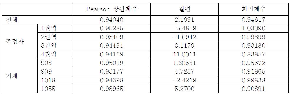 이완기 혈압에 대한 자동 혈압계와 수동 혈압계의 상관관계