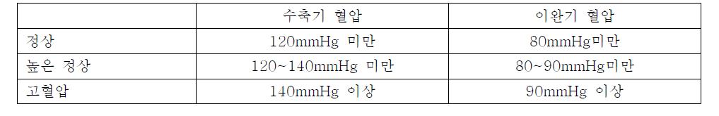 고혈압 진단기준