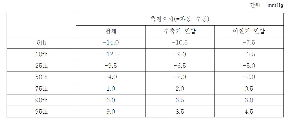 측정오차에 대한 분포