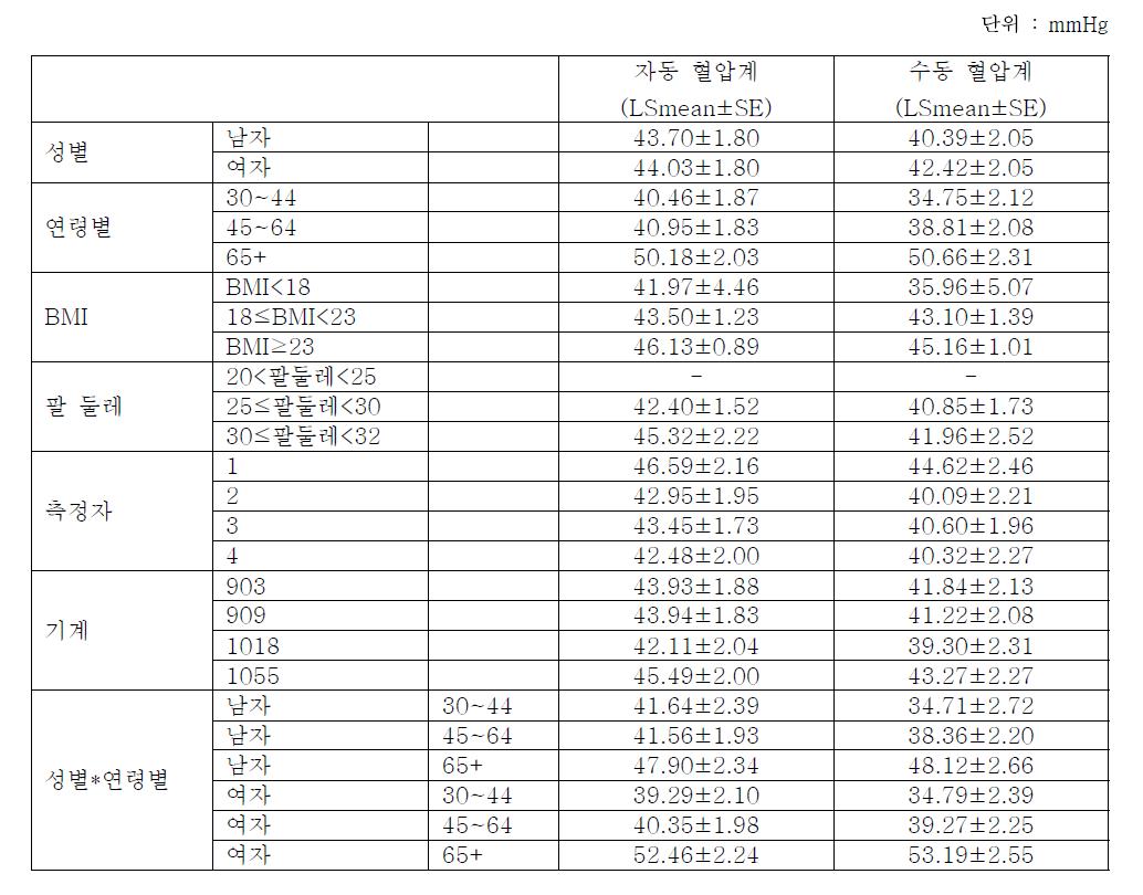 맥압의 영향 요인에 대한 분석