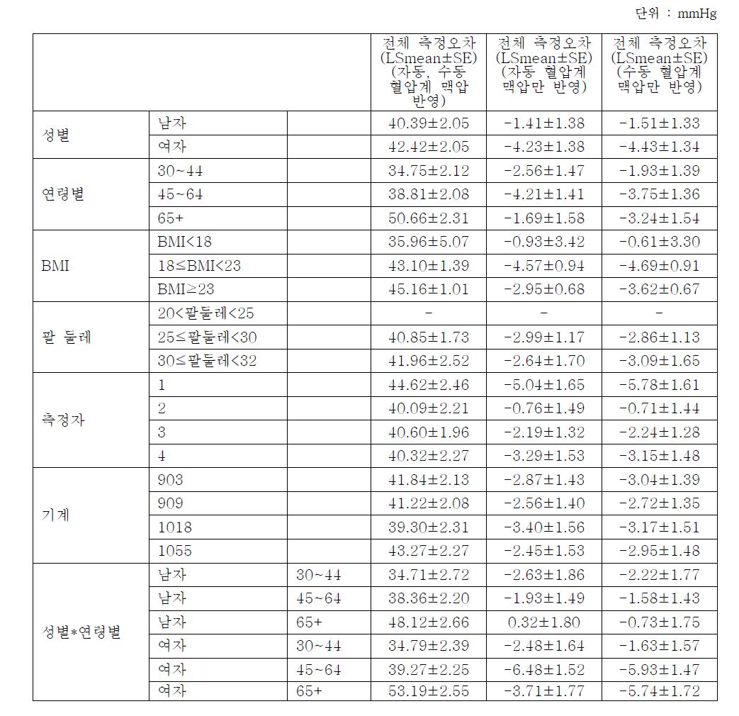 맥압을 고려한 측정오차에 대한 분석