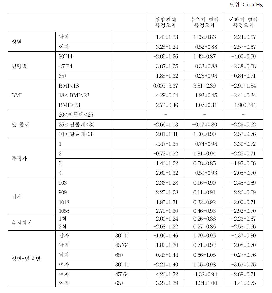 측정오차에 대한 분산분석 결과