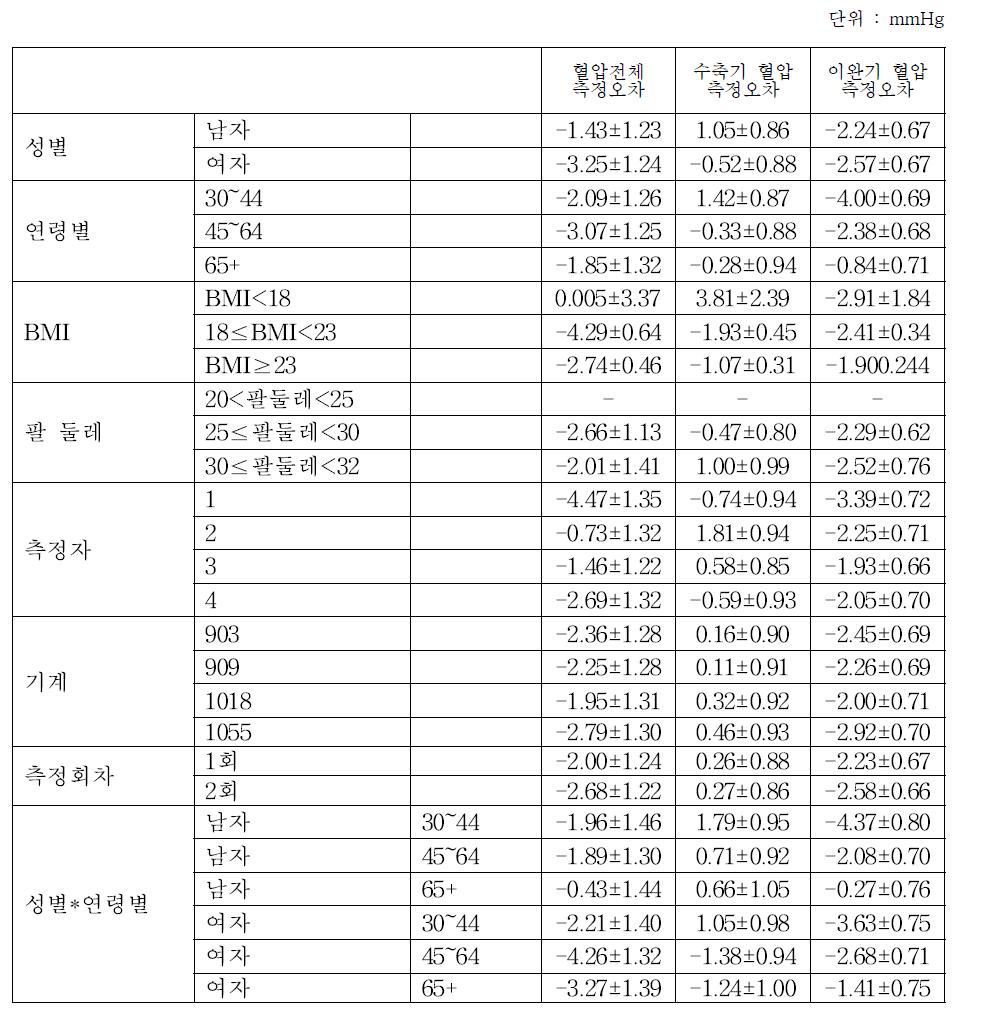 측정오차에 대한 분산분석 결과