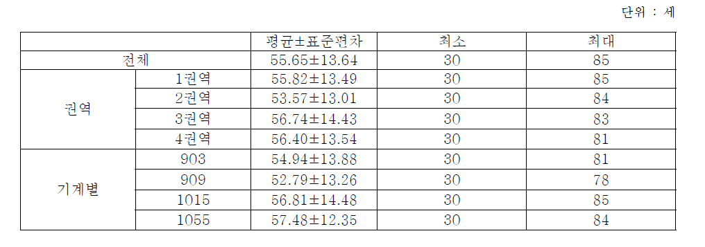 분석대상자의 연령분포