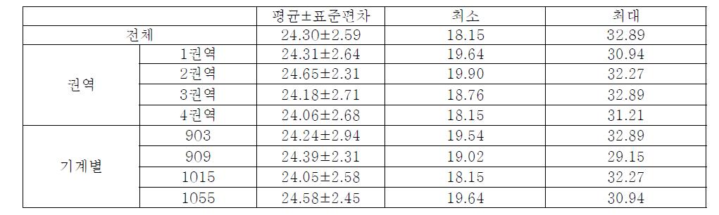 대상자의 체질량지수(BMI) 분포