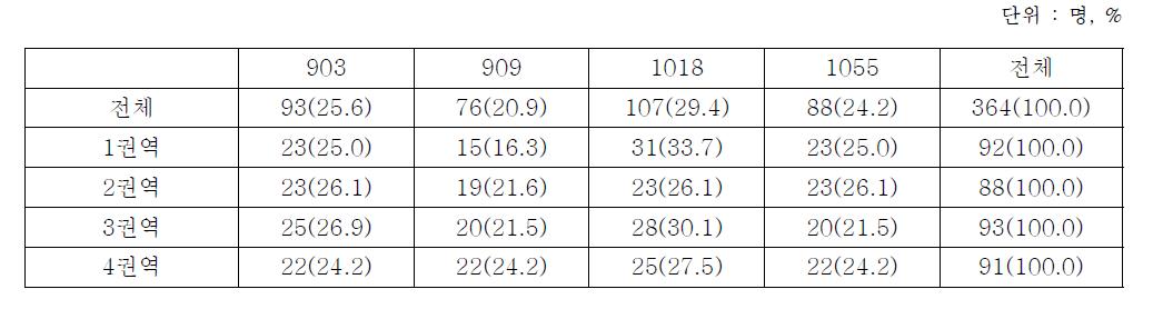 권역별 자동 혈압계 분포