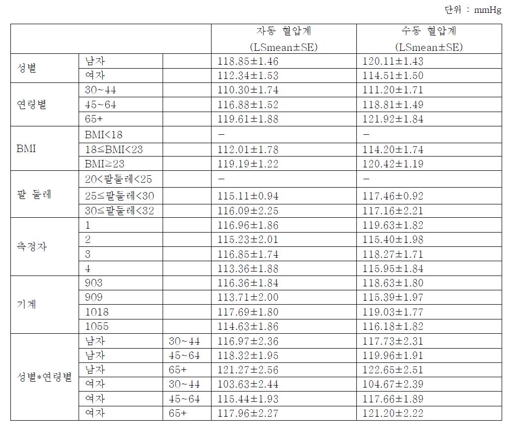 수축기 혈압 요인에 대한 분석