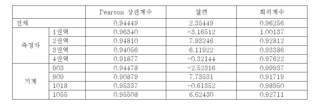 수축기 혈압에 대한 자동 혈압계와 수동 혈압계의 상관관계