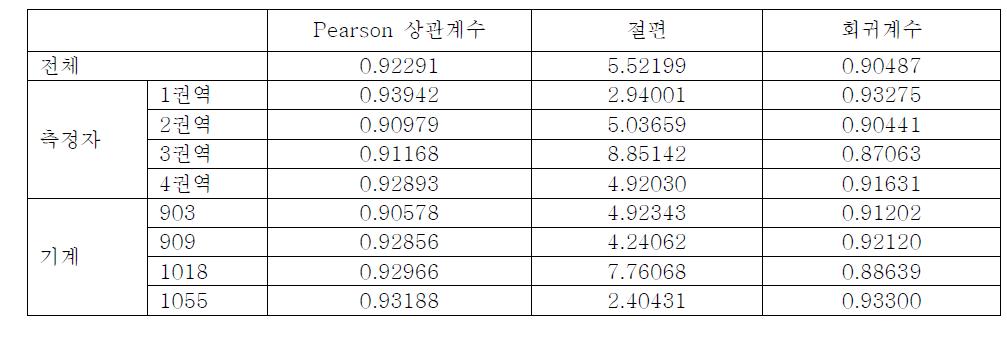 이완기 혈압에 대한 자동 혈압계와 수동 혈압계의 상관관계